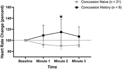 Blunted Cardiac Parasympathetic Activation in Student Athletes With a Remote History of Concussion: A Pilot Study